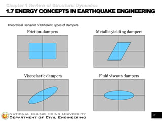 Structural Vibration Control | PDF