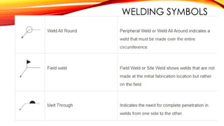 WELDING SYMBOLS
 
