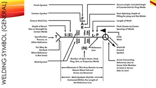 WELDING
SYMBOL
(GENERAL)
 