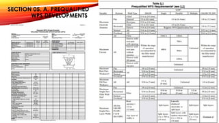 SECTION 05. A. PREQUALIFIED
WPS DEVELOPMENTS
 