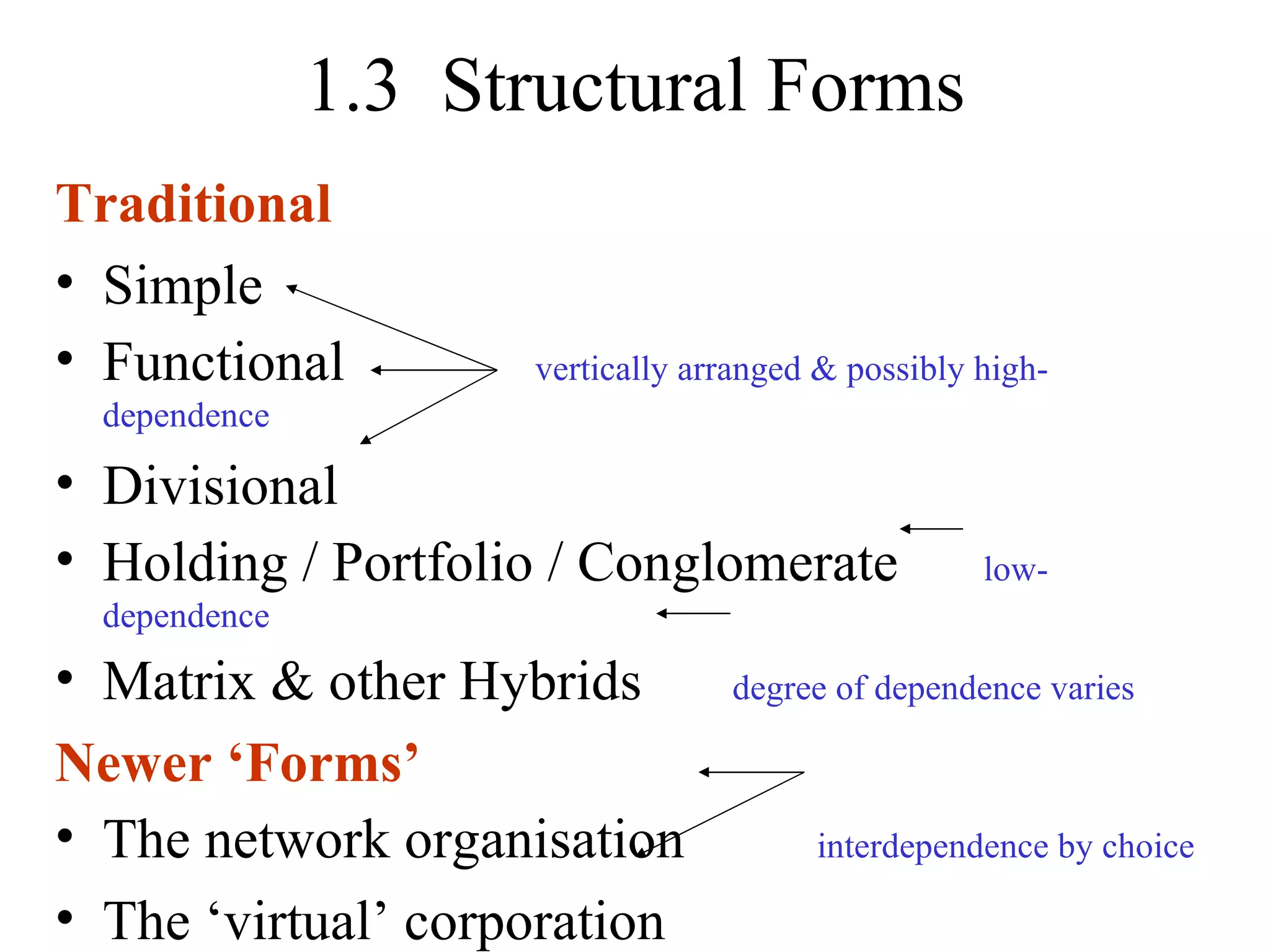 1.3  Structural Forms Traditional Simple Functional   vertically arranged & possibly high-dependence Divisional Holding / Portfolio / Conglomerate  low-dependence Matrix & other Hybrids   degree of dependence varies Newer ‘Forms’ The network organisation  interdependence by choice The ‘virtual’ corporation  