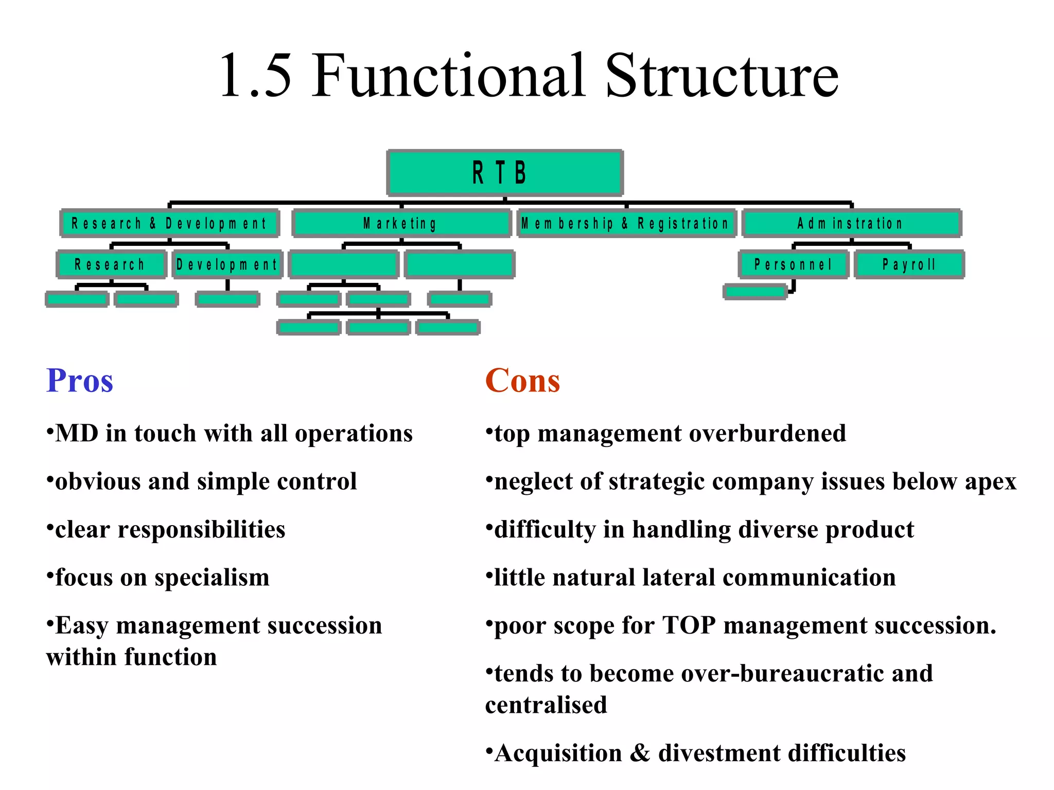 1.5 Functional Structure Pros MD in touch with all operations obvious and simple control clear responsibilities focus on specialism Easy management succession within function Cons top management overburdened neglect of strategic company issues below apex difficulty in handling diverse product  little natural lateral communication poor scope for TOP management succession. tends to become over-bureaucratic and centralised Acquisition & divestment difficulties 