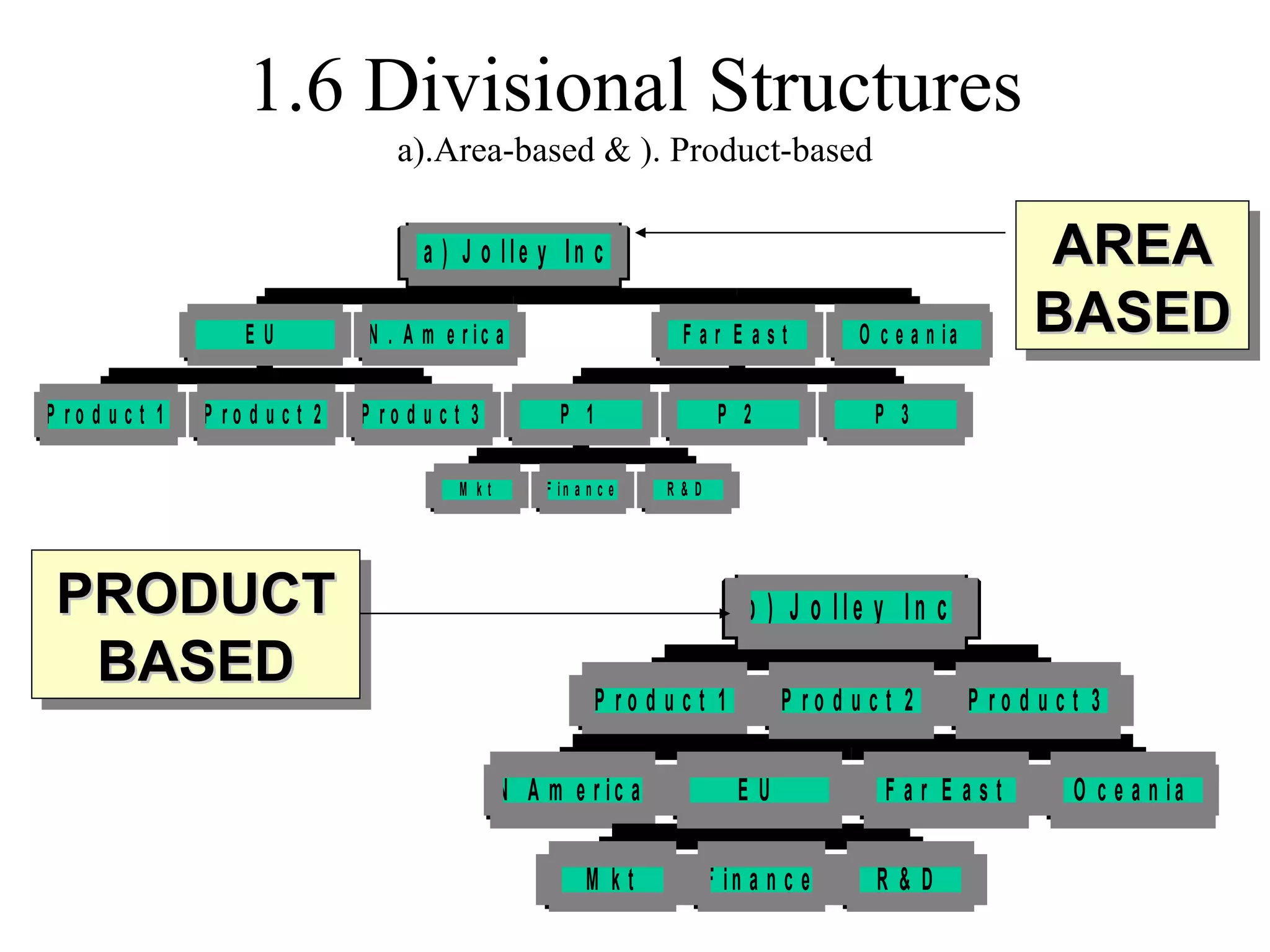 1.6 Divisional Structures a).Area-based & ). Product-based AREA BASED PRODUCT BASED 