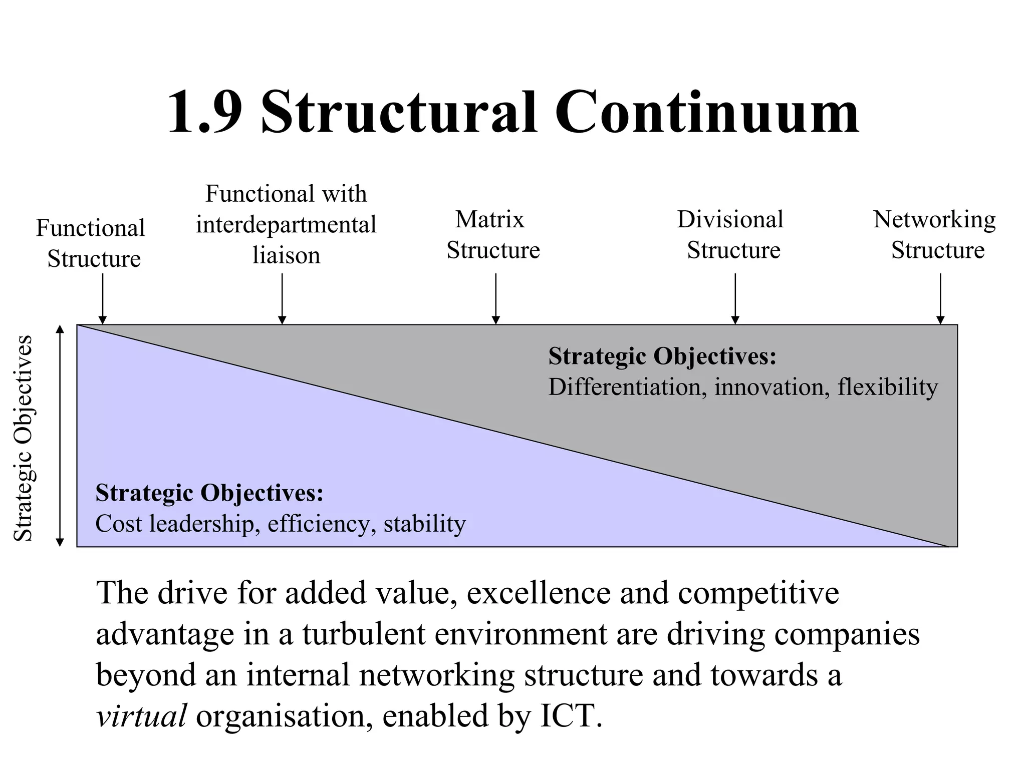 1.9 Structural Continuum Strategic Objectives Functional  Structure Functional with interdepartmental liaison Matrix  Structure Divisional  Structure Networking  Structure Strategic Objectives: Differentiation, innovation, flexibility Strategic Objectives: Cost leadership, efficiency, stability The drive for added value, excellence and competitive advantage in a turbulent environment are driving companies beyond an internal networking structure and towards a  virtual  organisation, enabled by ICT. 