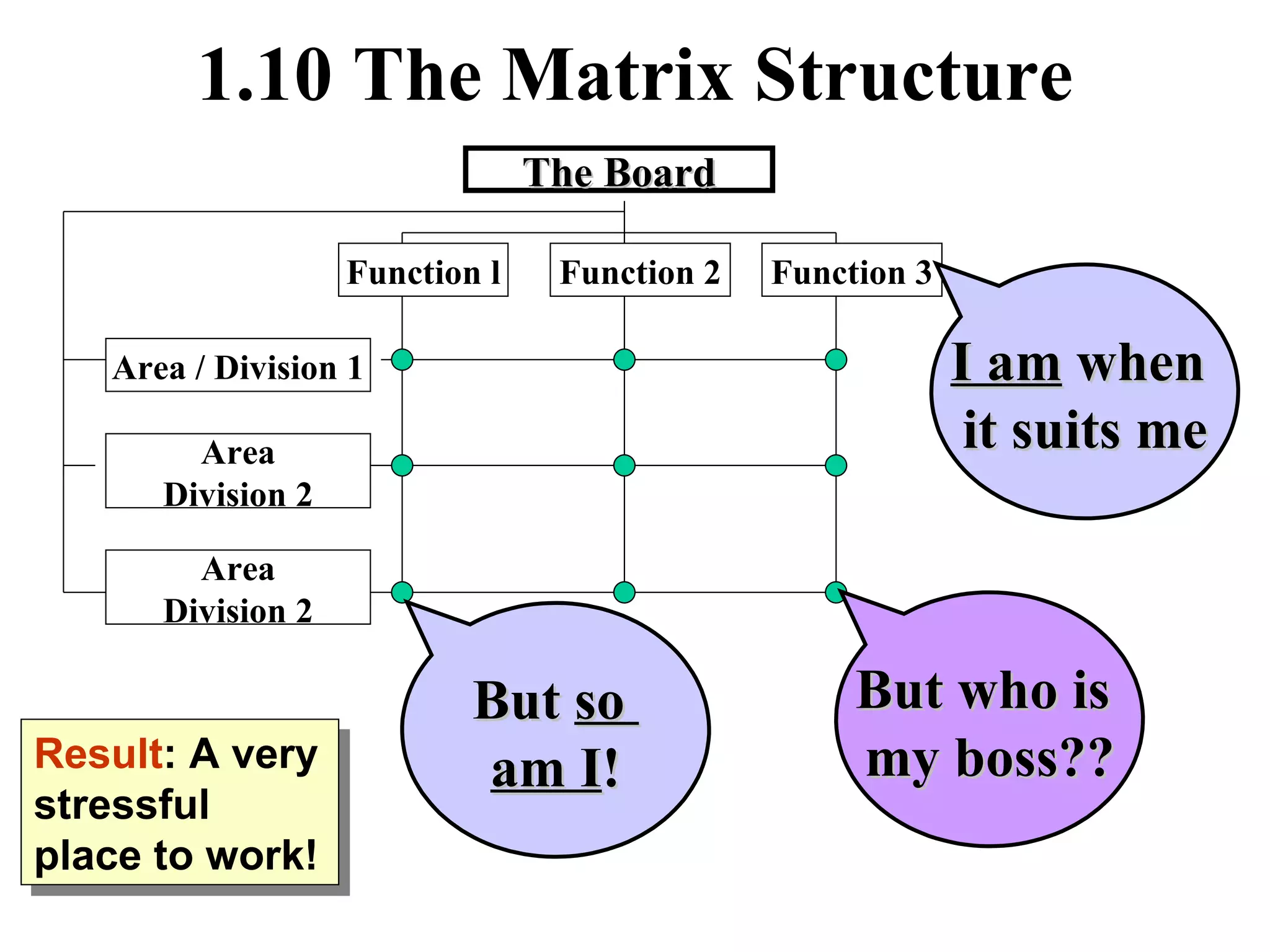 1.10 The Matrix Structure The Board Function 2 Function 3 Area Division 2 Area / Division 1 Function l Area Division 2 But who is  my boss?? I am  when  it suits me But  so  am I ! Result : A very stressful place to work! 