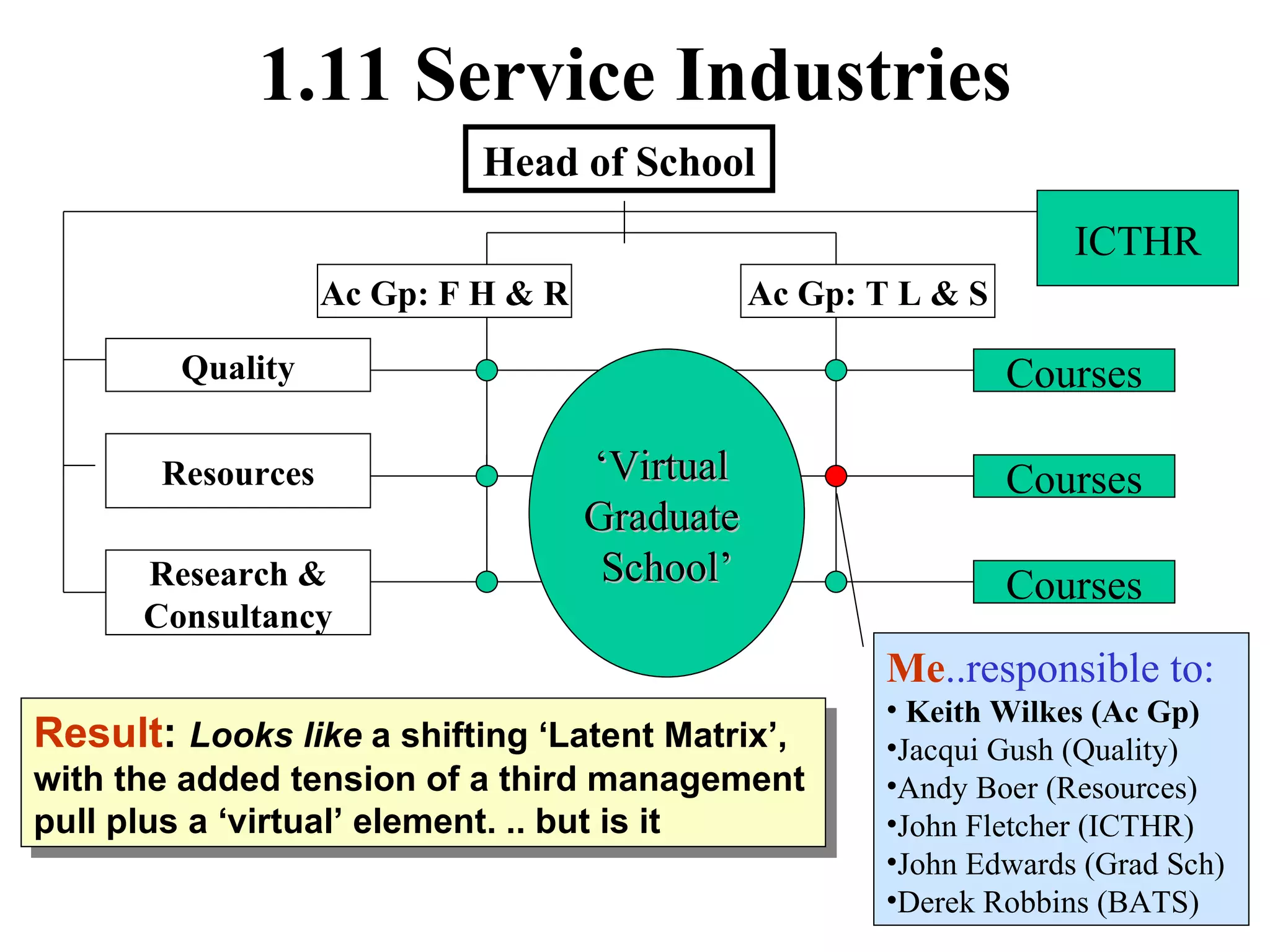 1.11 Service Industries Head of School Ac Gp: T L & S Resources Quality Ac Gp: F H & R Research & Consultancy Result :  Looks like  a shifting ‘Latent Matrix’, with the added tension of a third management pull plus a ‘virtual’ element. .. but is it Courses Courses Courses ‘ Virtual  Graduate  School’ Me ..responsible to: Keith Wilkes (Ac Gp) Jacqui Gush (Quality) Andy Boer (Resources) John Fletcher (ICTHR) John Edwards (Grad Sch) Derek Robbins (BATS) ICTHR 