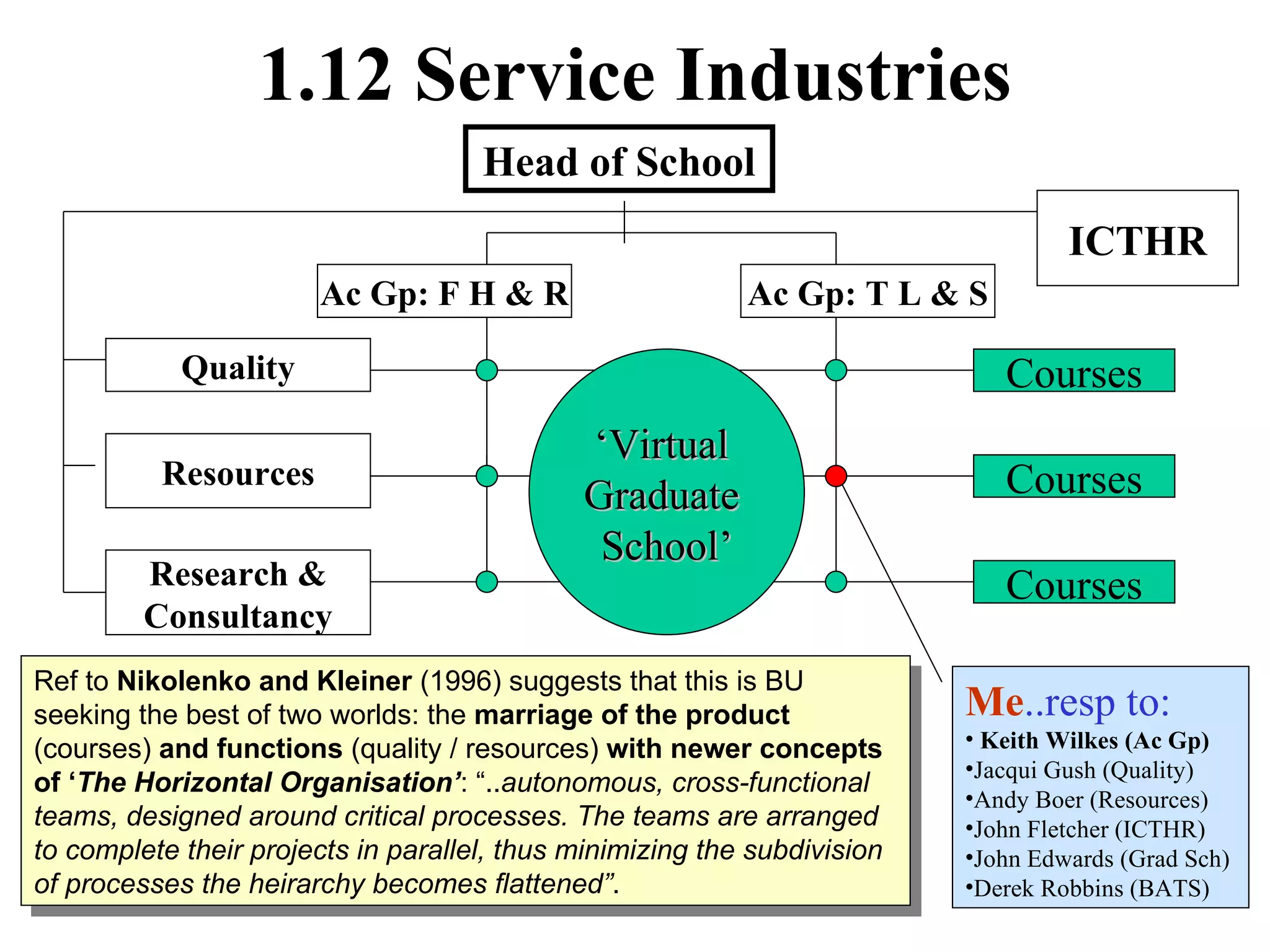 1.12 Service Industries Head of School Ac Gp: T L & S Resources Quality Ac Gp: F H & R Research & Consultancy Ref to  Nikolenko and Kleiner  (1996) suggests that this is BU seeking the best of two worlds: the  marriage of the product  (courses)  and functions  (quality / resources)  with newer concepts of ‘ The Horizontal Organisation’ : “.. autonomous, cross-functional teams, designed around critical processes. The teams are arranged to complete their projects in parallel, thus minimizing the subdivision of processes the heirarchy becomes flattened” . Courses Courses Courses ‘ Virtual  Graduate  School’ Me ..resp to: Keith Wilkes (Ac Gp) Jacqui Gush (Quality) Andy Boer (Resources) John Fletcher (ICTHR) John Edwards (Grad Sch) Derek Robbins (BATS) ICTHR 