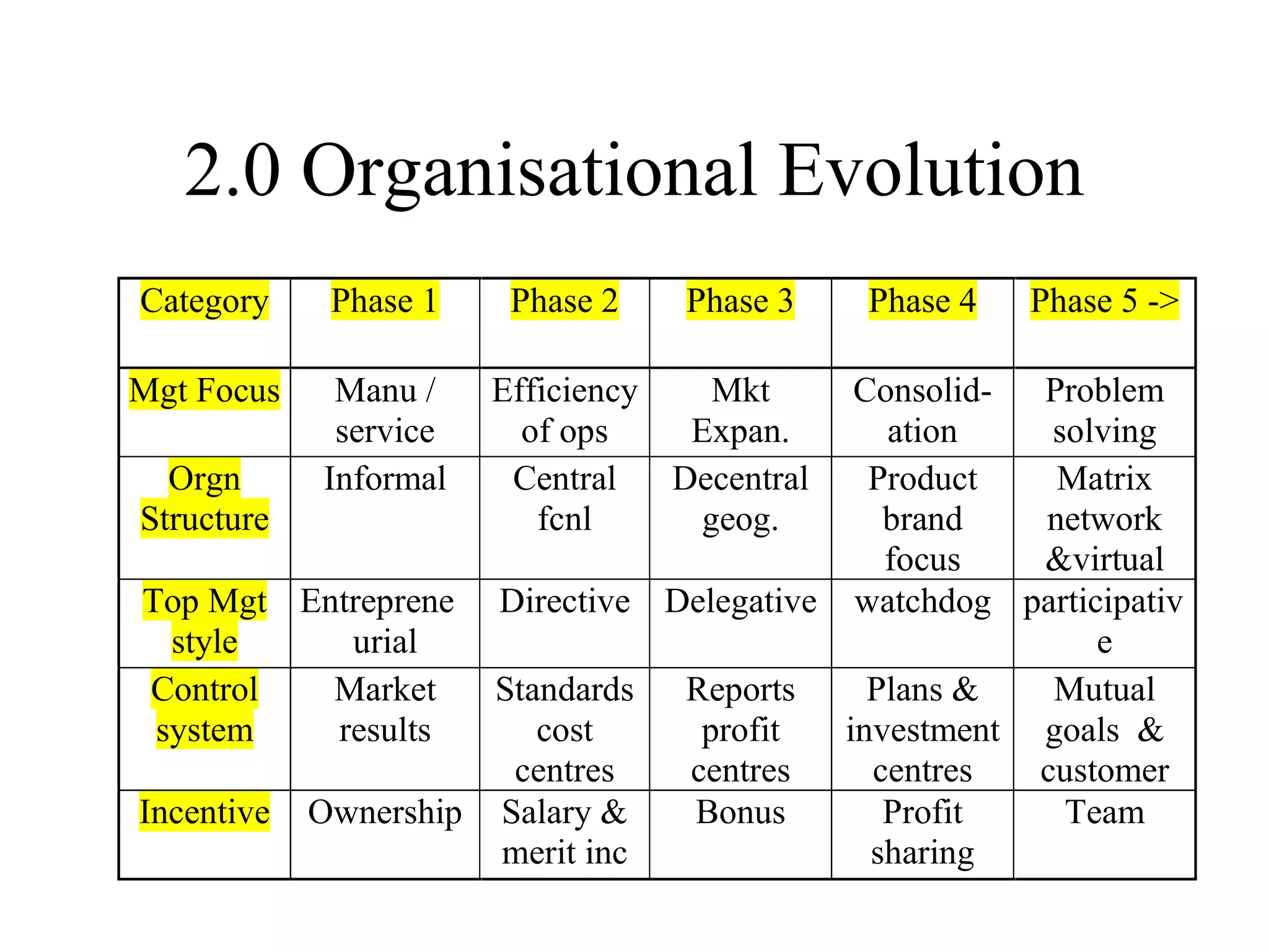 2.0 Organisational Evolution 