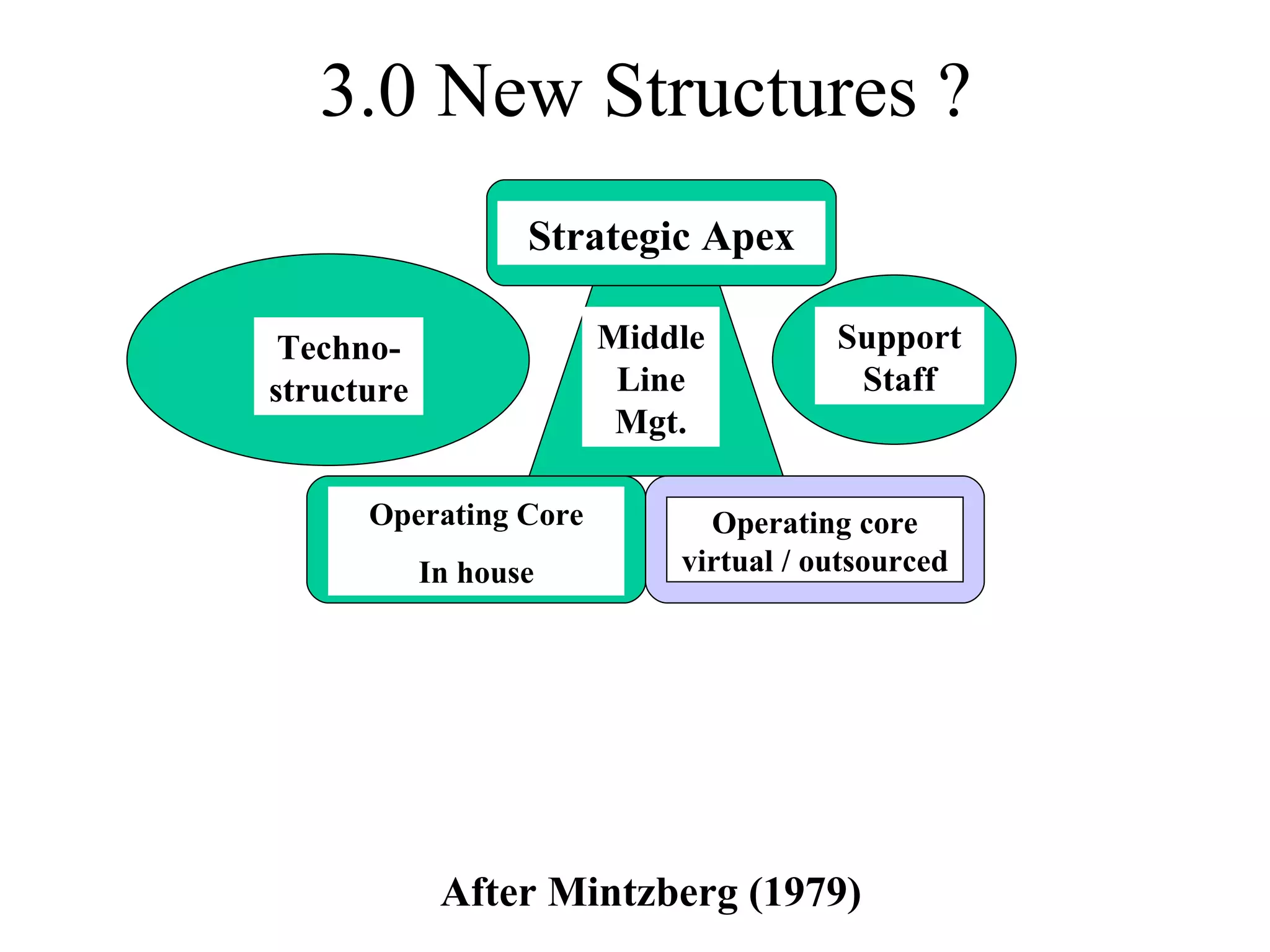 3.0 New Structures ? Strategic Apex Operating Core In house Middle Line Mgt. Support Staff Techno-structure After Mintzberg (1979) Operating core virtual / outsourced 