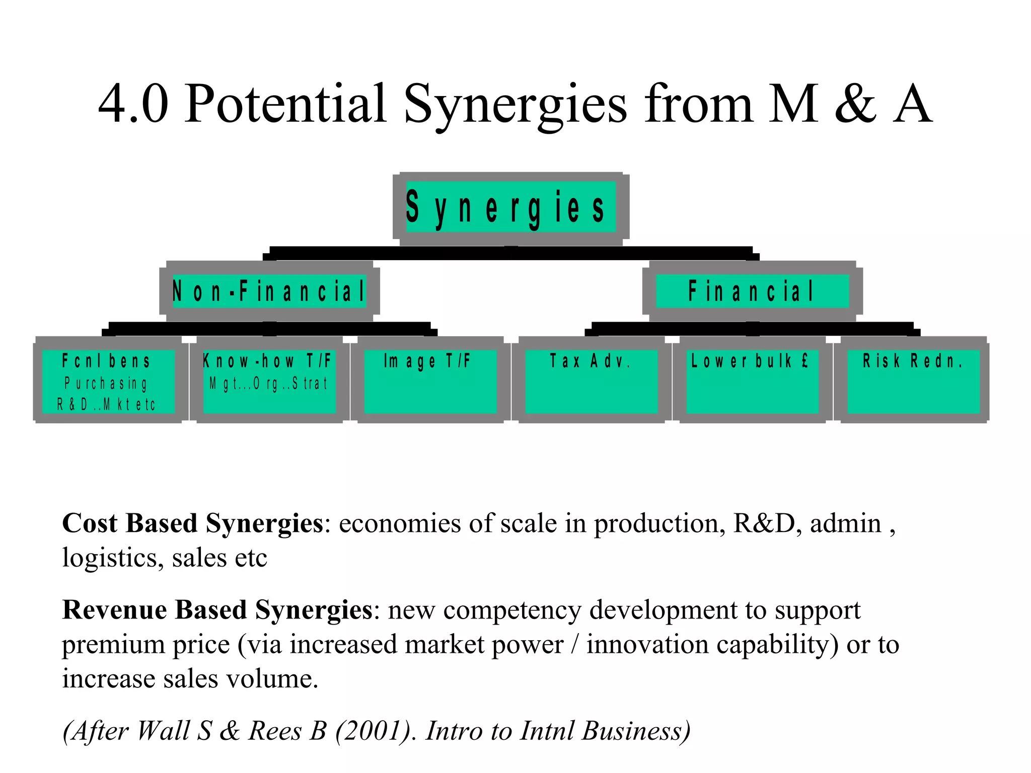 4.0 Potential Synergies from M & A Cost Based Synergies : economies of scale in production, R&D, admin , logistics, sales etc Revenue Based Synergies : new competency development to support premium price (via increased market power / innovation capability) or to increase sales volume. (After Wall S & Rees B (2001). Intro to Intnl Business) 