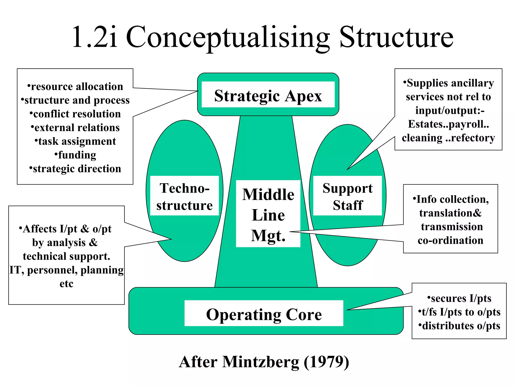 1.2i Conceptualising Structure Strategic Apex Operating Core Middle Line Mgt. Support Staff Techno-structure After Mintzberg (1979) secures I/pts t/fs I/pts to o/pts distributes o/pts Supplies ancillary services not rel to input/output:- Estates..payroll.. cleaning ..refectory Affects I/pt & o/pt  by analysis &  technical support. IT, personnel, planning etc Info collection, translation& transmission co-ordination resource allocation structure and process conflict resolution external relations task assignment funding strategic direction 