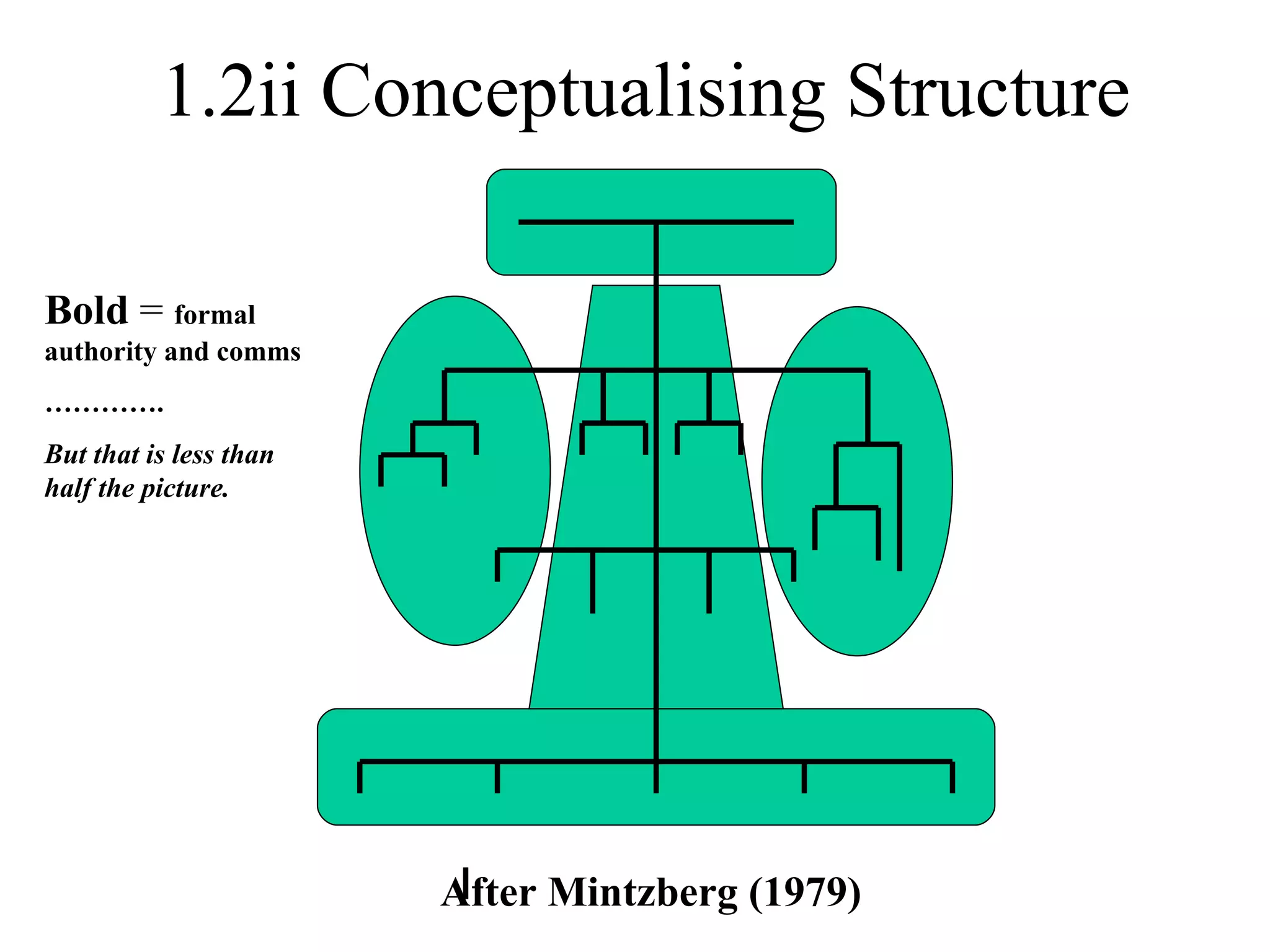 1.2ii Conceptualising Structure After Mintzberg (1979) Bold  =  formal authority and comms ………… . But that is less than half the picture. 