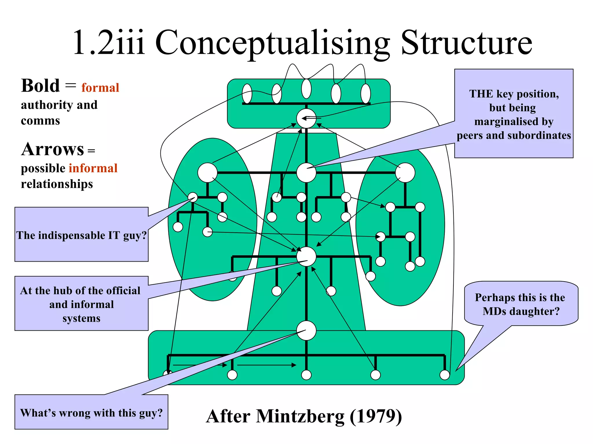 1.2iii Conceptualising Structure After Mintzberg (1979) Bold  =  formal  authority and comms Arrows  = possible  informal  relationships Perhaps this is the  MDs daughter? What’s wrong with this guy? At the hub of the official  and informal systems THE key position, but being  marginalised by peers and subordinates The indispensable IT guy? 