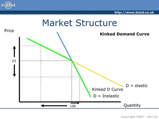 Market Structure Kinked Demand Curve Price Quantity D = elastic D = Inelastic £5 100 Kinked D Curve 