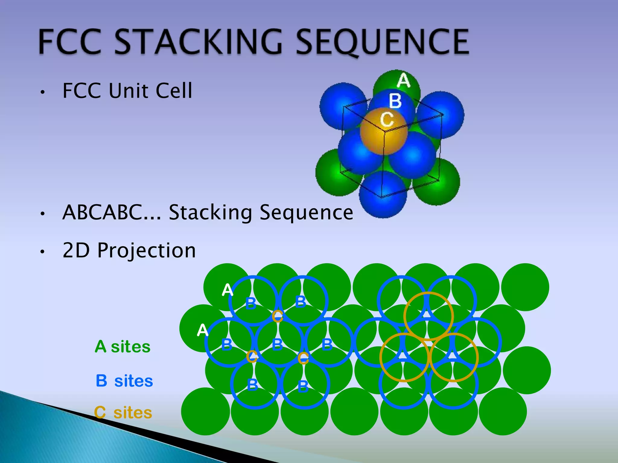 • FCC Unit Cell




• ABCABC... Stacking Sequence
• 2D Projection
                      A
                          B       B
                              C
                  A
     A sites          B       B       B
                          C       C
     B sites              B       B
     C sites
 