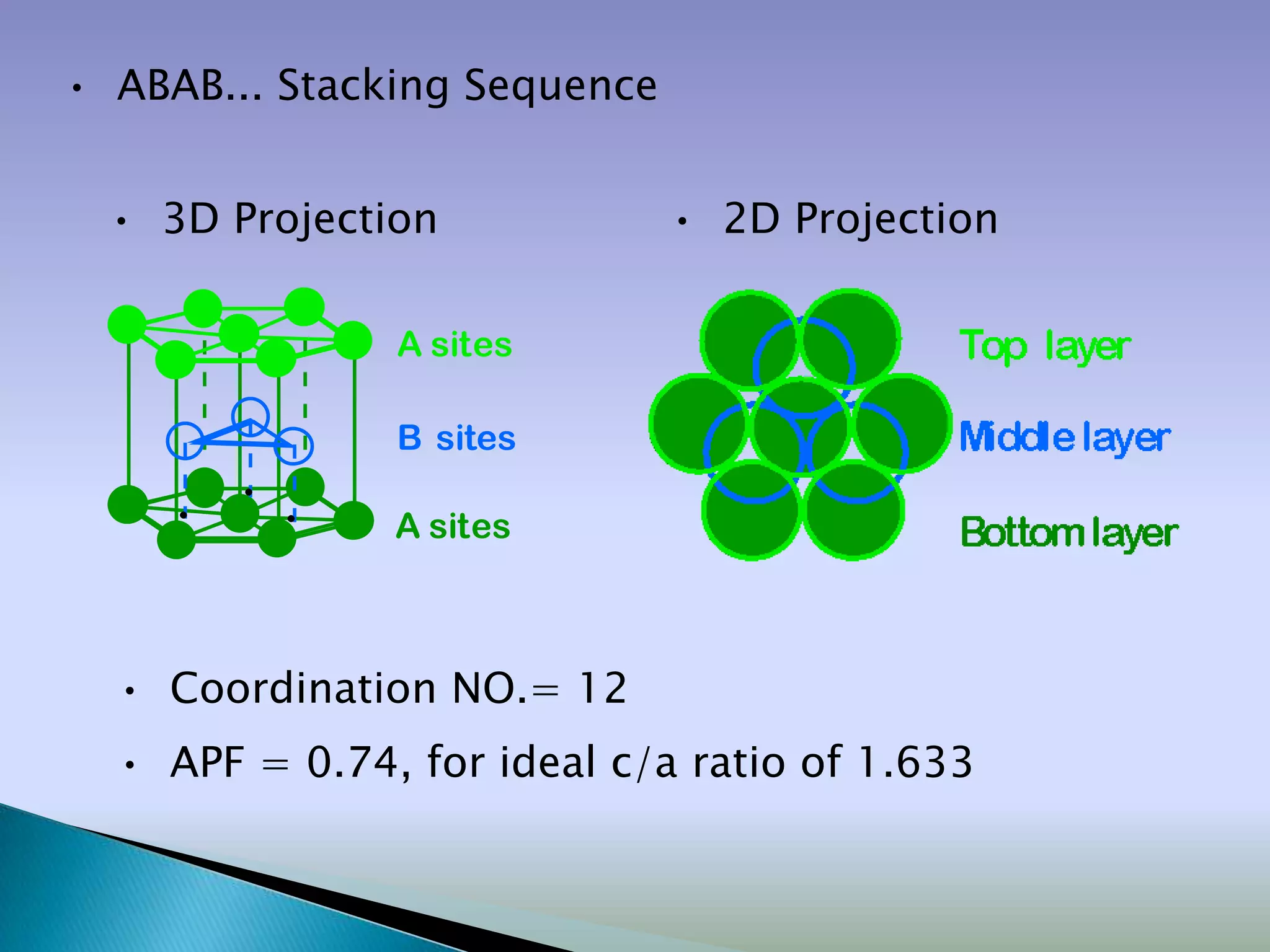 • ABAB... Stacking Sequence


  • 3D Projection             • 2D Projection

               A sites

               B sites

               A sites



  • Coordination NO.= 12
  • APF = 0.74, for ideal c/a ratio of 1.633
 