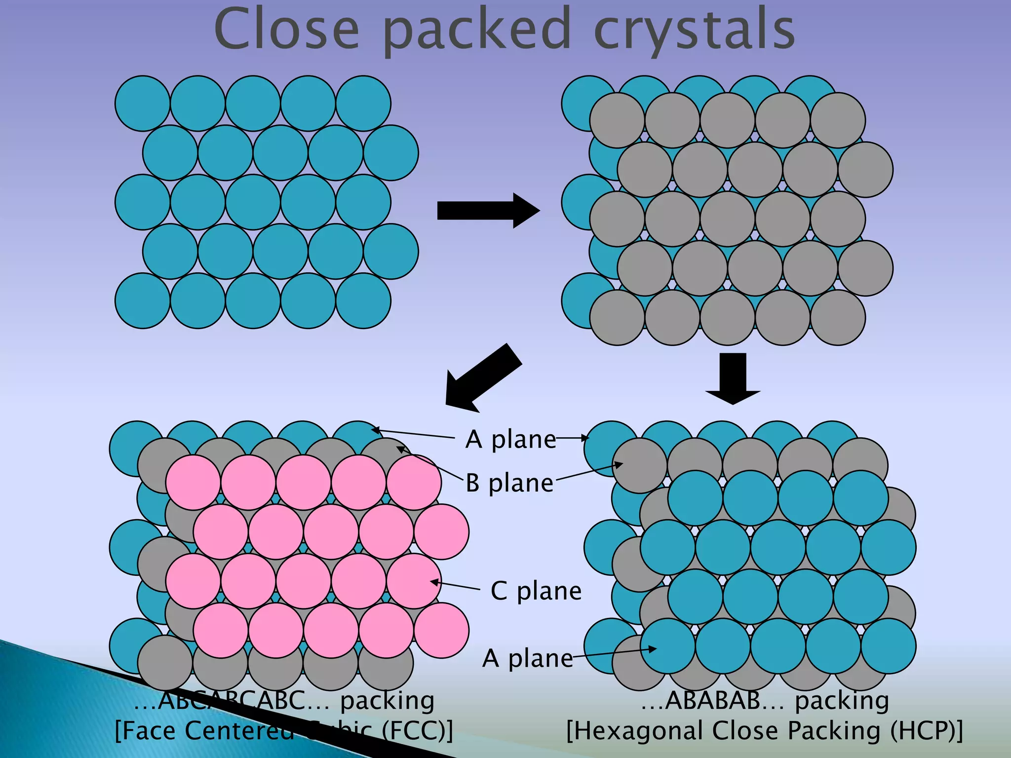 Close packed crystals




                              A plane
                              B plane



                               C plane

                               A plane
  …ABCABCABC… packing                        …ABABAB… packing
[Face Centered Cubic (FCC)]             [Hexagonal Close Packing (HCP)]
 