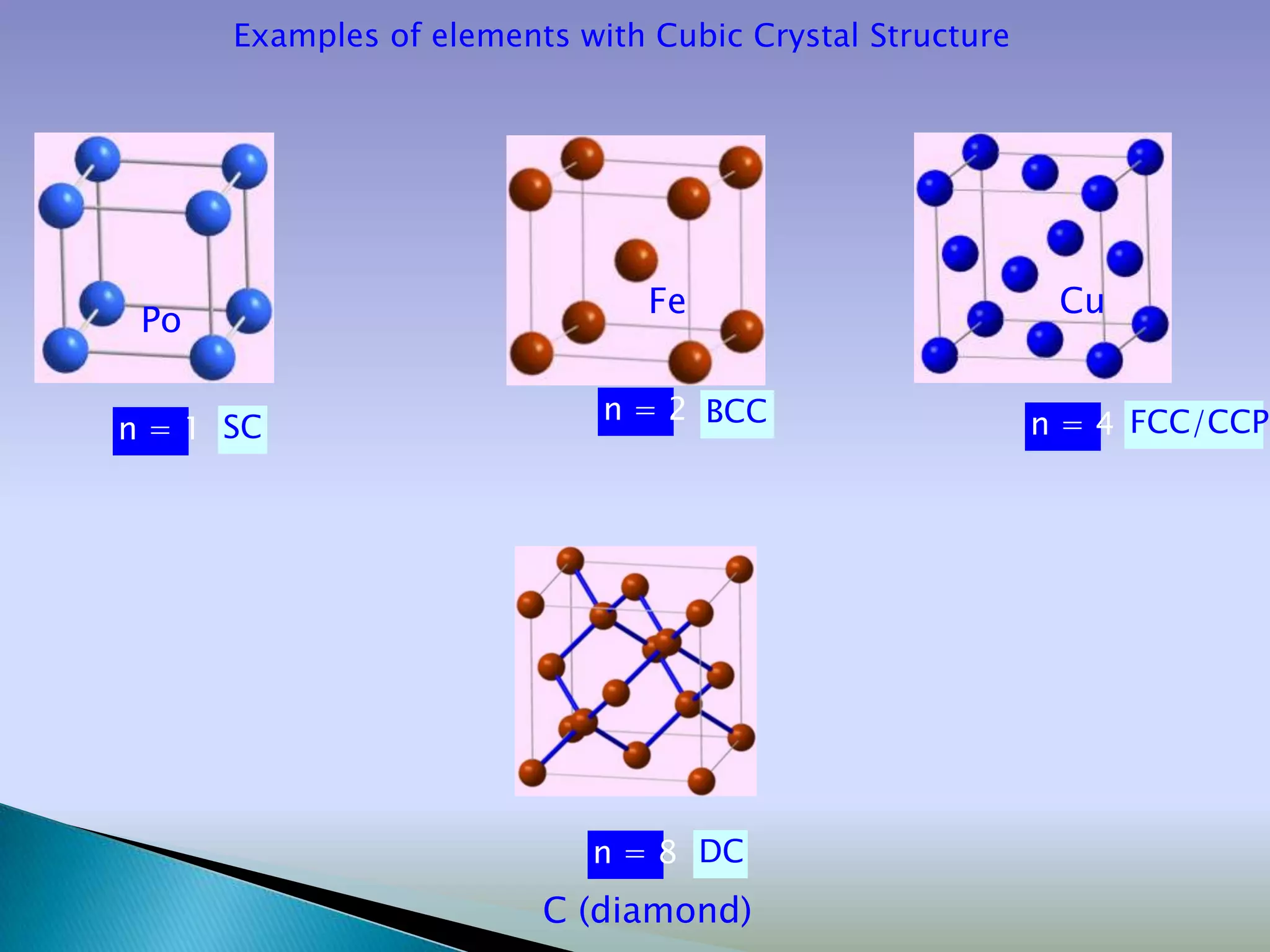 Examples of elements with Cubic Crystal Structure




                                Fe                         Cu
 Po

                             n = 2 BCC                    n = 4 FCC/CCP
n = 1 SC




                            n = 8 DC
                         C (diamond)
 