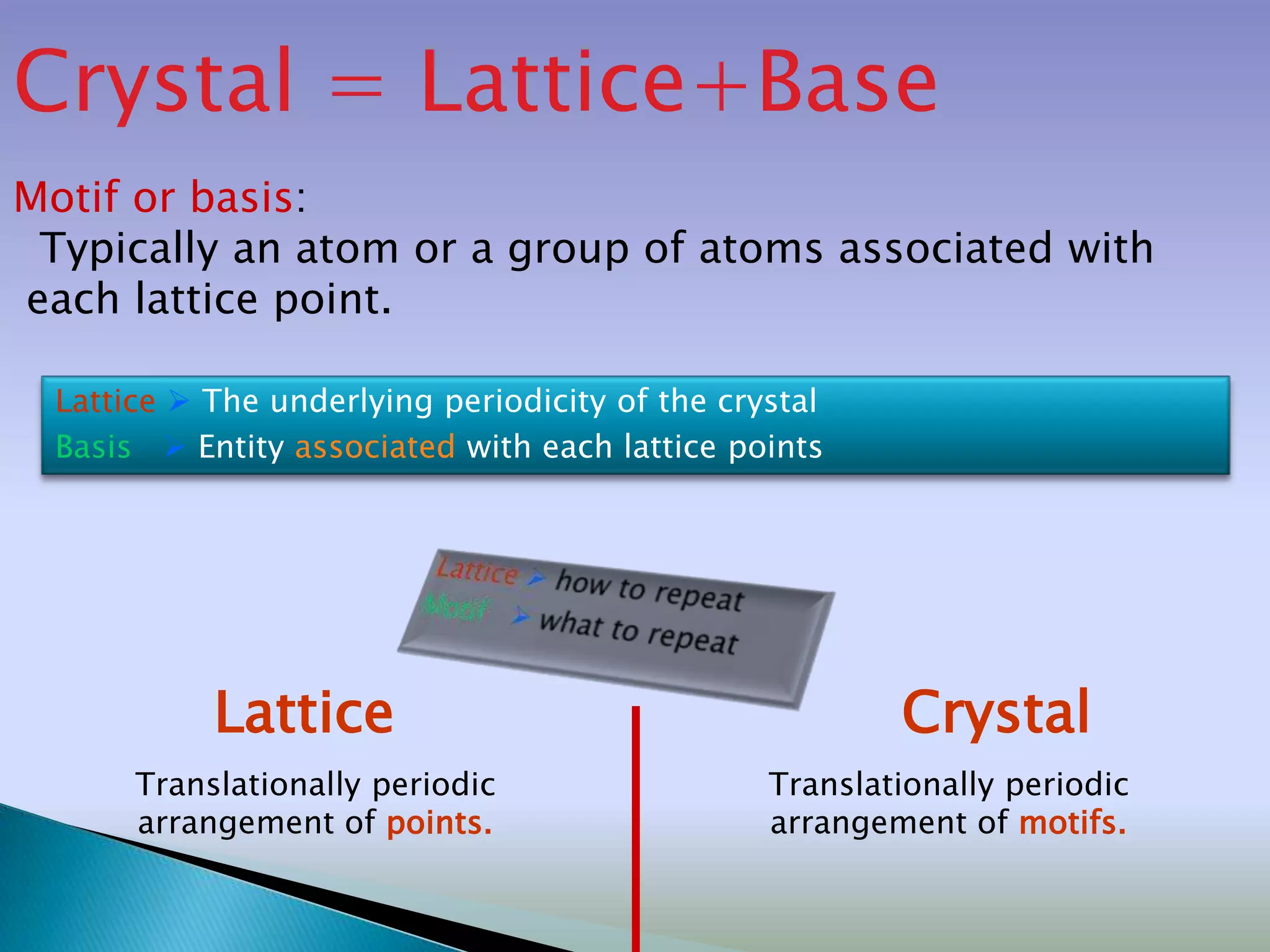 Crystal = Lattice+Base
Motif or basis:
 Typically an atom or a group of atoms associated with
each lattice point.

  Lattice  The underlying periodicity of the crystal
  Basis  Entity associated with each lattice points




            Lattice                                      Crystal
       Translationally periodic                  Translationally periodic
       arrangement of points.                    arrangement of motifs.
 