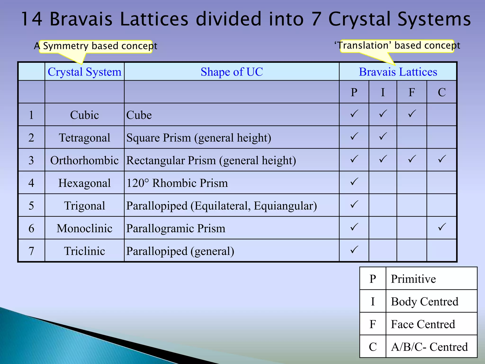 14 Bravais Lattices divided into 7 Crystal Systems
 A Symmetry based concept                                      „Translation‟ based concept

    Crystal System                  Shape of UC                       Bravais Lattices
                                                                  P         I      F        C
1       Cubic        Cube                                                        
2     Tetragonal     Square Prism (general height)                         
3   Orthorhombic Rectangular Prism (general height)                                      
4     Hexagonal      120 Rhombic Prism                            
5      Trigonal      Parallopiped (Equilateral, Equiangular)      
6    Monoclinic      Parallogramic Prism                                                   
7      Triclinic     Parallopiped (general)                       

                                                                        P       Primitive
                                                                        I       Body Centred
                                                                        F       Face Centred
                                                                        C       A/B/C- Centred
 