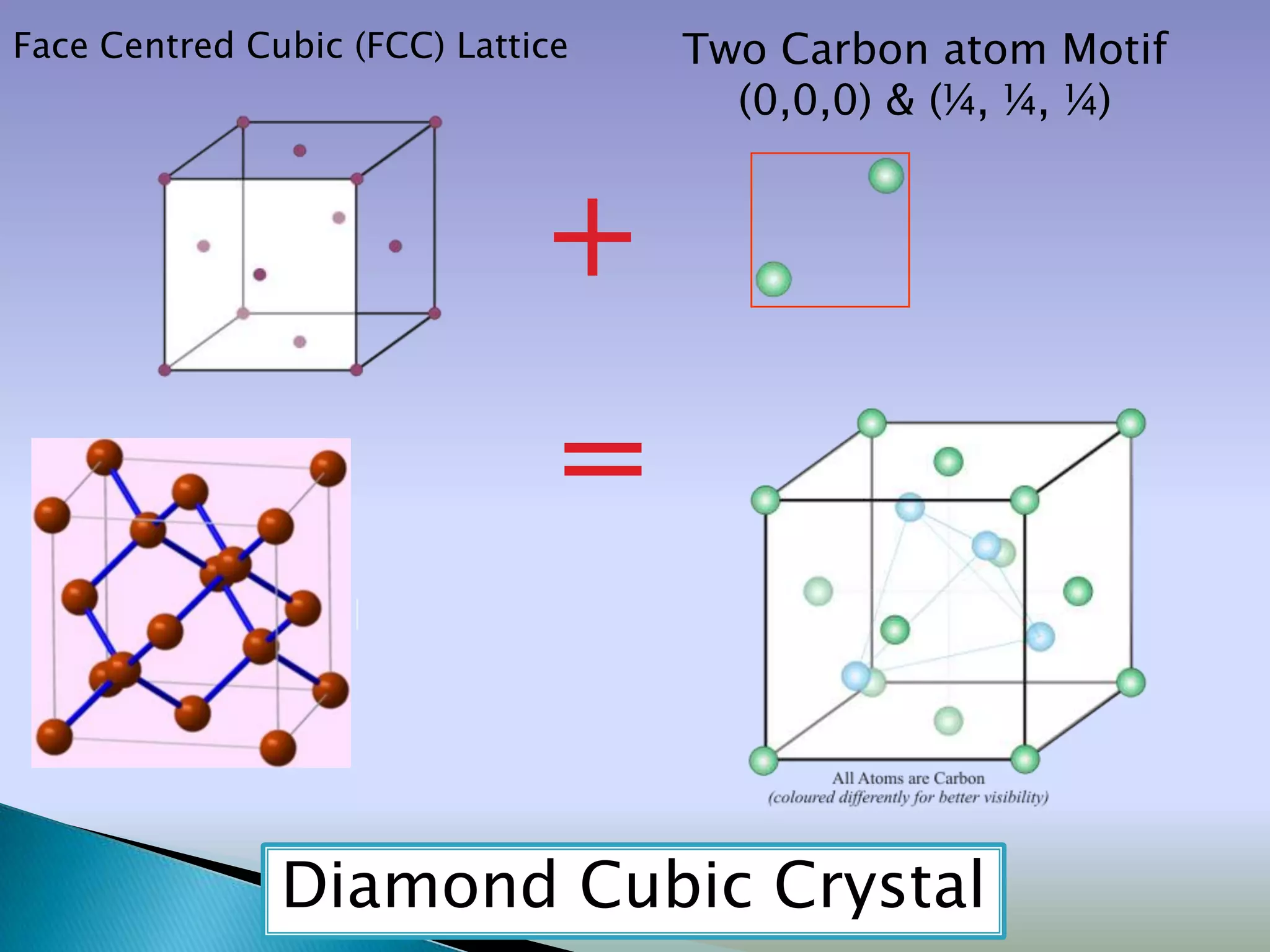 Face Centred Cubic (FCC) Lattice   Two Carbon atom Motif
                                     (0,0,0) & (¼, ¼, ¼)


                              +
                               =


               Diamond Cubic Crystal
 
