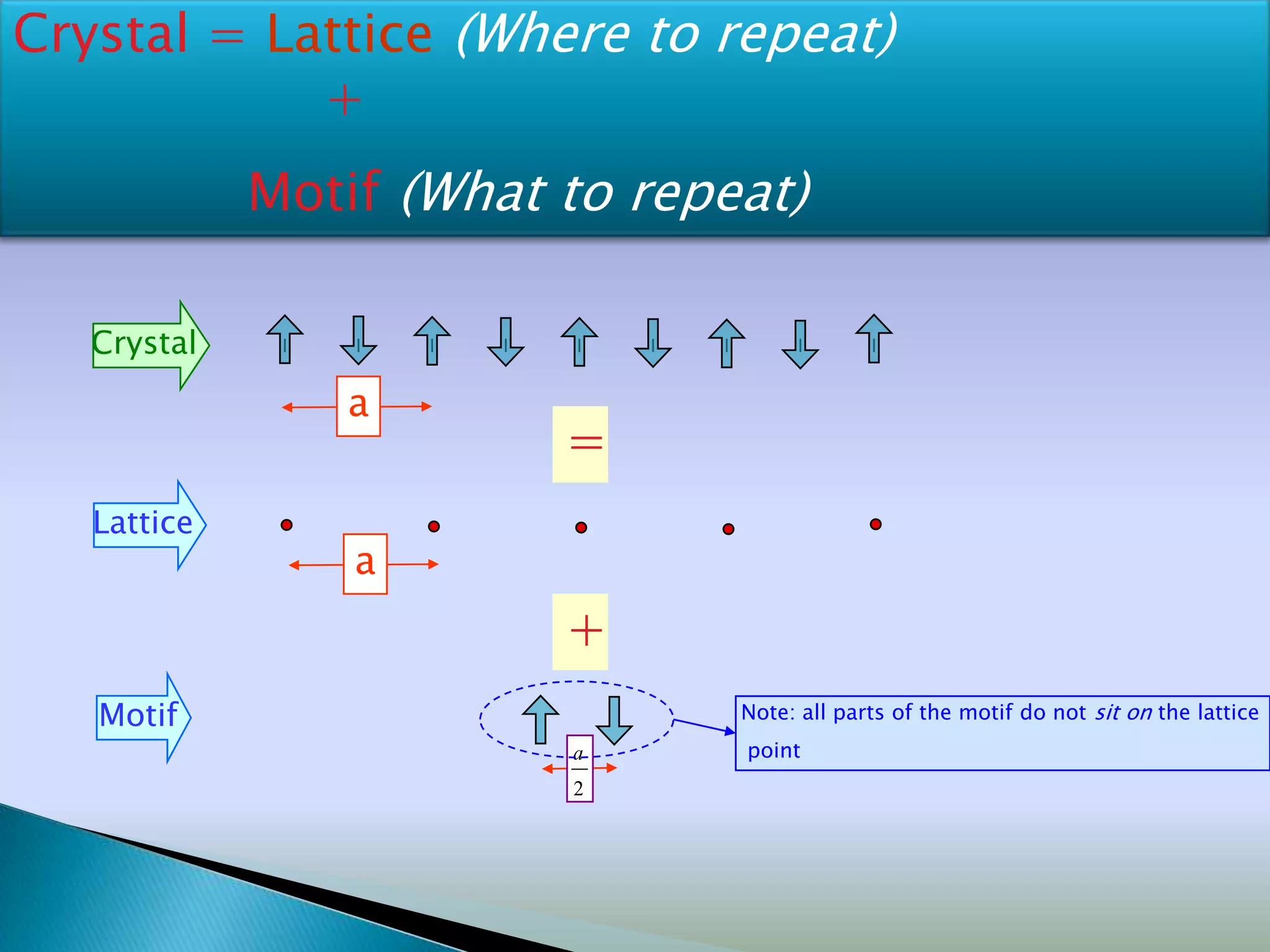 Crystal = Lattice (Where to repeat)
            +
             Motif (What to repeat)

   Crystal
                a
                         =
   Lattice
                 a
                         +
   Motif                        Note: all parts of the motif do not sit on the lattice
                         a      point
                         2
 