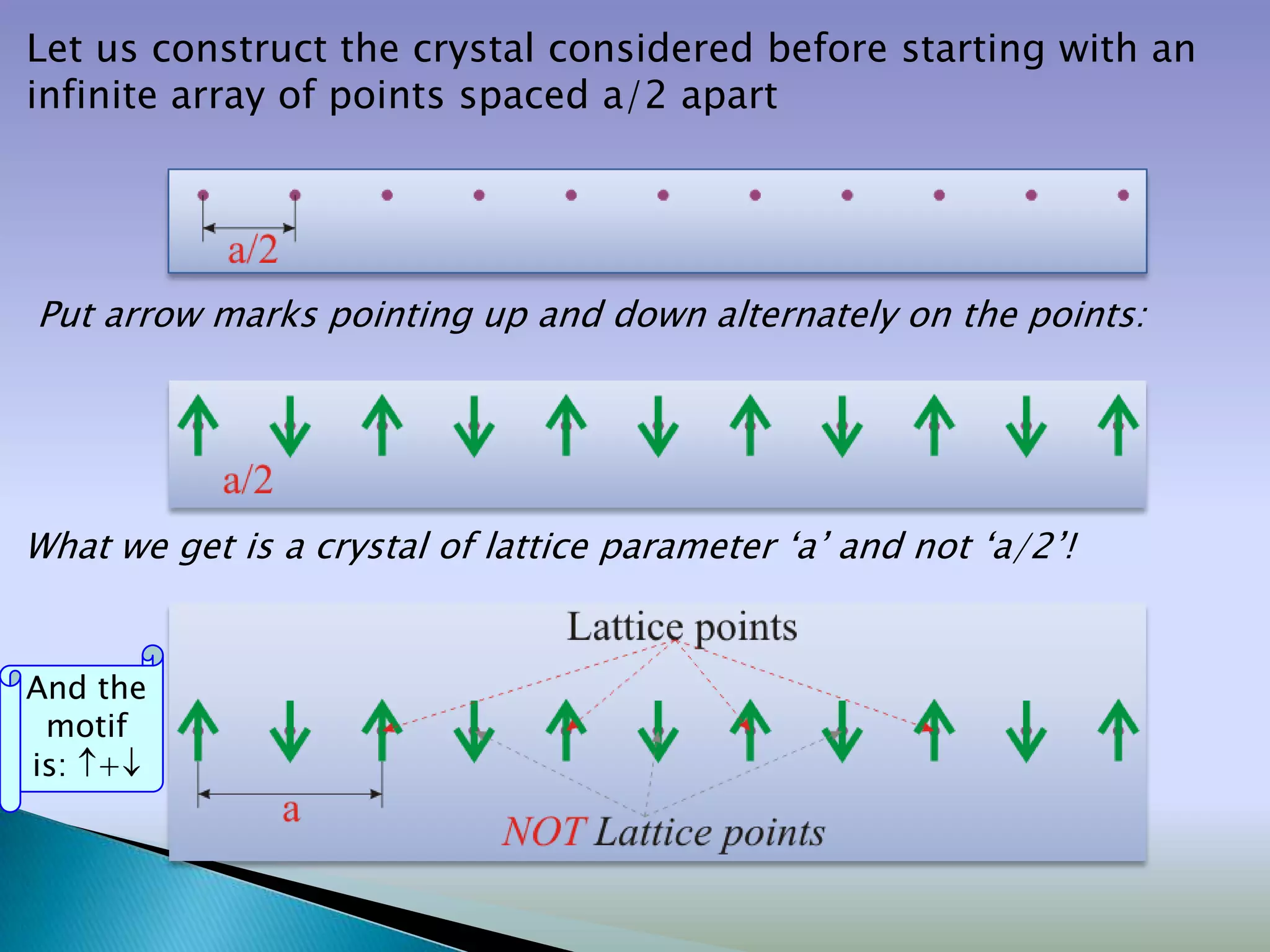 Let us construct the crystal considered before starting with an
infinite array of points spaced a/2 apart




Put arrow marks pointing up and down alternately on the points:




What we get is a crystal of lattice parameter „a‟ and not „a/2‟!


And the
 motif
is: +
 