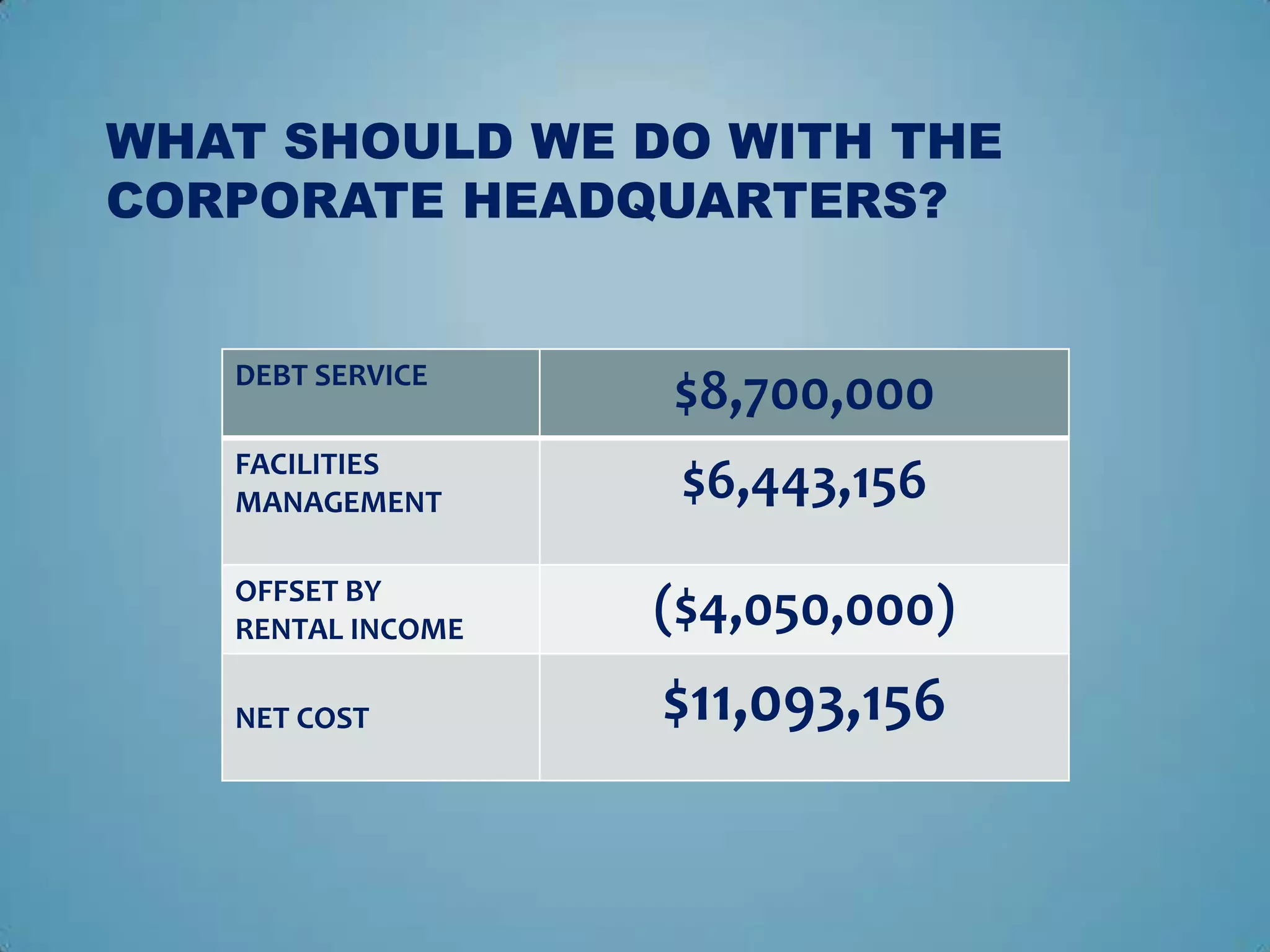 WHAT SHOULD WE DO WITH THE
CORPORATE HEADQUARTERS?


   DEBT SERVICE
                   $8,700,000
   FACILITIES
   MANAGEMENT       $6,443,156
   OFFSET BY
   RENTAL INCOME   ($4,050,000)
   NET COST        $11,093,156
 