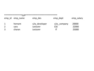 O/P**
emp_id emp_name         emp_des           emp_dept       emp_salary

1      hemant          s/w_developer      s/w._company   20000
2      sara            Lecturer           CSE            22000
3      charan          Lecturer            IT            25000
 