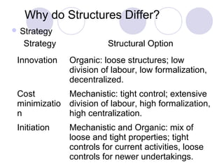 Why do Structures Differ?
 Strategy
   Strategy             Structural Option
 Innovation   Organic: loose structures; low
              division of labour, low formalization,
              decentralized.
 Cost        Mechanistic: tight control; extensive
 minimizatio division of labour, high formalization,
 n           high centralization.
 Initiation   Mechanistic and Organic: mix of
              loose and tight properties; tight
              controls for current activities, loose
              controls for newer undertakings.
 