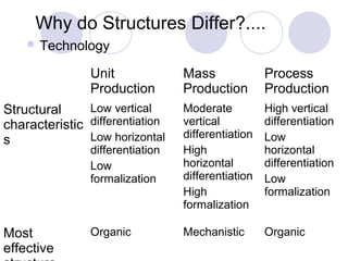 Why do Structures Differ?....
     Technology

                Unit              Mass              Process
                Production        Production        Production
Structural     Low vertical       Moderate          High vertical
characteristic differentiation    vertical          differentiation
               Low horizontal     differentiation   Low
s
                differentiation   High              horizontal
                Low               horizontal        differentiation
                formalization     differentiation   Low
                                  High              formalization
                                  formalization

Most            Organic           Mechanistic       Organic
effective
 