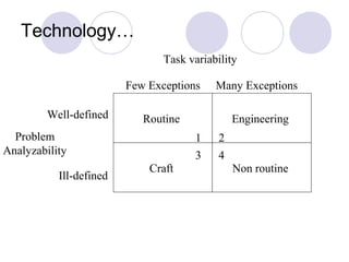 Technology…
                                Task variability

                         Few Exceptions    Many Exceptions

         Well-defined       Routine             Engineering
  Problem                             1     2
Analyzability                         3     4
                             Craft              Non routine
           Ill-defined
 