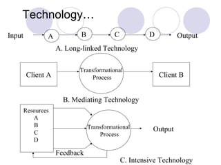 Technology…
Input           A          B             C            D         Output
                    A. Long-linked Technology

                           Transformational
        Client A               Process                    Client B


                      B. Mediating Technology
        Resources
           A
           B                   Transformational
           C
                                                       Output
                                   Process
           D

                    Feedback
                                             C. Intensive Technology
 