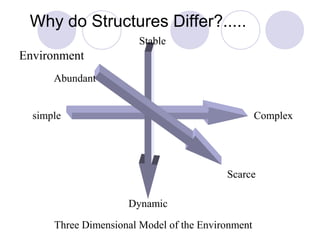 Why do Structures Differ?.....
                        Stable
Environment
      Abundant


  simple                                           Complex




                                          Scarce

                     Dynamic

      Three Dimensional Model of the Environment
 
