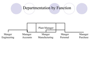 Departmentation by Function



                         Plant Manager

  Manger      Manager      Manger         Manger    Manager
Engineering   Accounts   Manufacturing   Personal   Purchase
 
