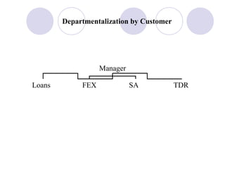 Departmentalization by Customer




                   Manager

Loans        FEX             SA           TDR
 