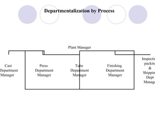 Departmentalization by Process




                            Plant Manager

                                                         Inspectio
                                                           packing
  Cast         Press           Tube         Finishing
                                                             &
Department   Department      Department     Department
                                                          Shippin
Manager       Manager         Manager        Manager
                                                            Dept
                                                          Manage
 