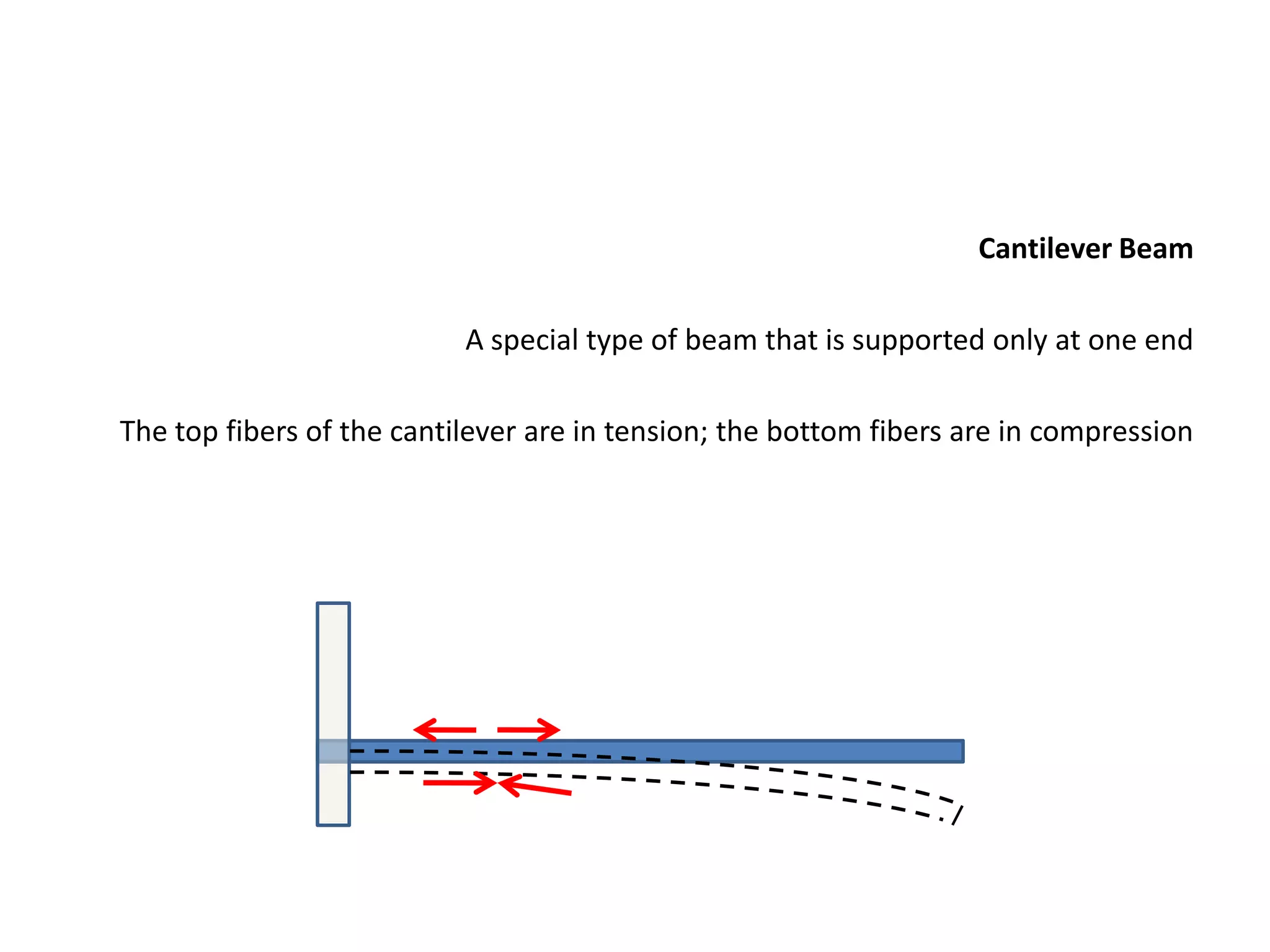 Cantilever Beam
A special type of beam that is supported only at one end
The top fibers of the cantilever are in tension; the bottom fibers are in compression
 