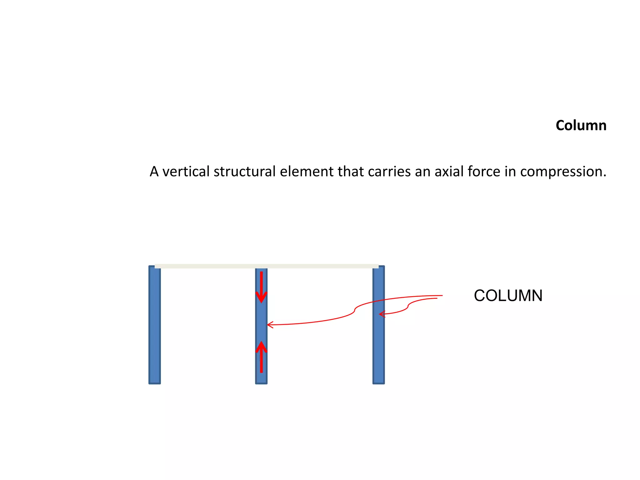 Column
A vertical structural element that carries an axial force in compression.
COLUMN
 