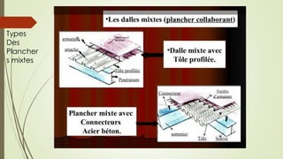 Types
Des
Plancher
s mixtes
 
