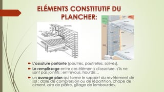  L’ossature portante (poutres, poutrelles, solives),
 Le remplissage entre ces éléments d'ossature, s'ils ne
sont pas jointifs : entrevous, hourdis…
 un ouvrage plan qui forme le support du revêtement de
sol : dalle de compression ou de répartition, chape de
ciment, aire de plâtre, gîtage de lambourdes.
 