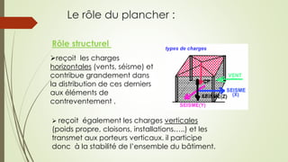 Le rôle du plancher :
reçoit les charges
horizontales (vents, séisme) et
contribue grandement dans
la distribution de ces derniers
aux éléments de
contreventement .
Rôle structurel
 reçoit également les charges verticales
(poids propre, cloisons, installations…..) et les
transmet aux porteurs verticaux. il participe
donc à la stabilité de l’ensemble du bâtiment.
 