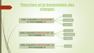 Planchers et la transmission des
charges:
nervures
Dalles à répartition unidirectionnelle
sur appuis linéaires sur
poutres
dalles à répartition bidirectionnelle sur
appuis linéaires sur
poutrelles
dalles à répartition bidirectionnelle sur
appuis ponctuel sur
colonnes,
chapiteau
x
caissons
poutres
 