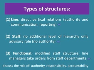 Types of structures:
(1)Line: direct vertical relations (authority and
communication, reporting)
(2) Staff: no additional level of hierarchy only
advisory role (no authority)
(3) Functional: modified staff structure, line
managers take orders from staff departments
discuss the role of: authority, responsibility, accountability
 