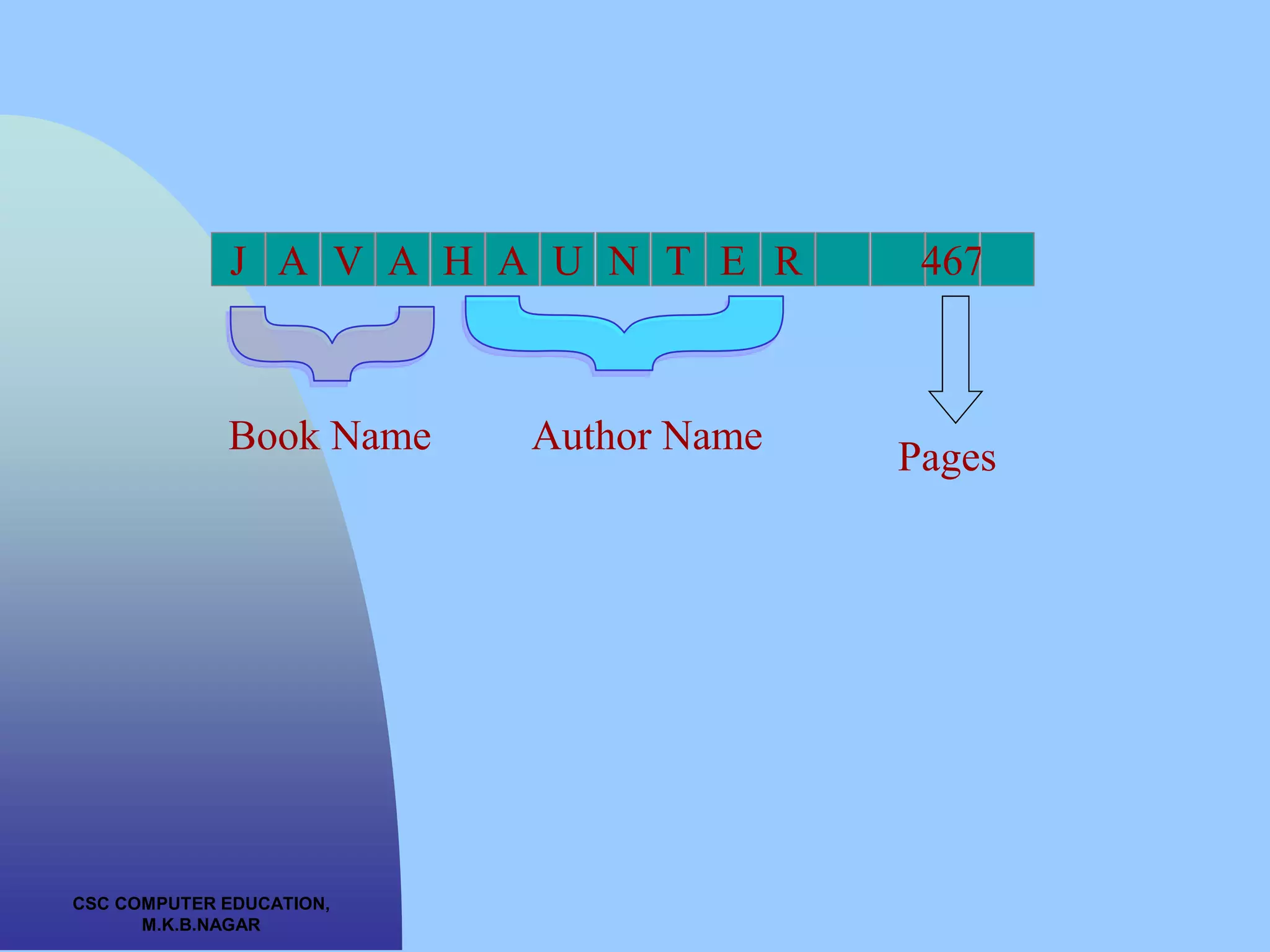 CSC COMPUTER EDUCATION,
M.K.B.NAGAR
J A V A H A U N T E R 467
Book Name Author Name
Pages
 