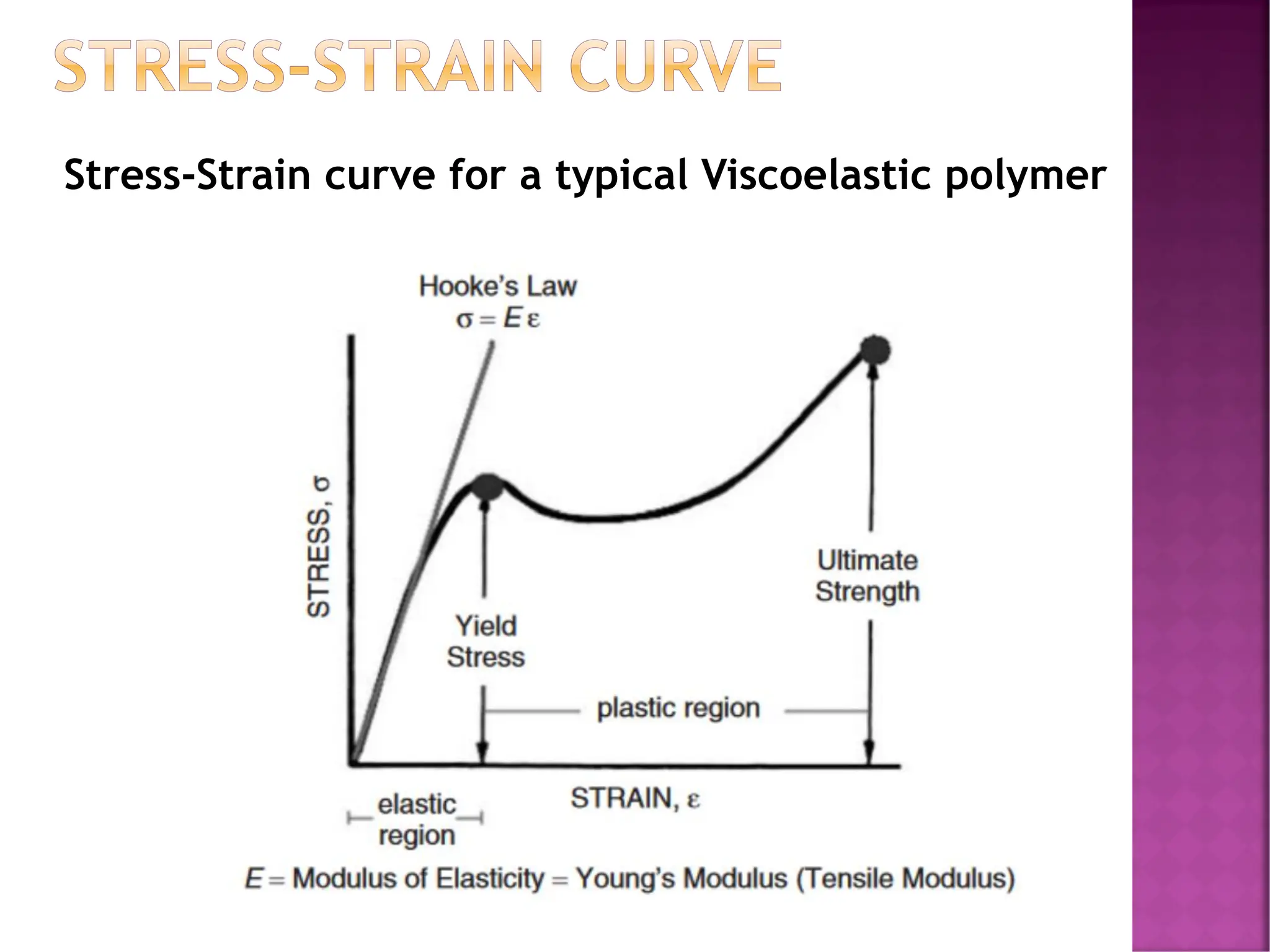 Stress-Strain curve for a typical Viscoelastic polymer
STRESS-STRAIN CURVE
 