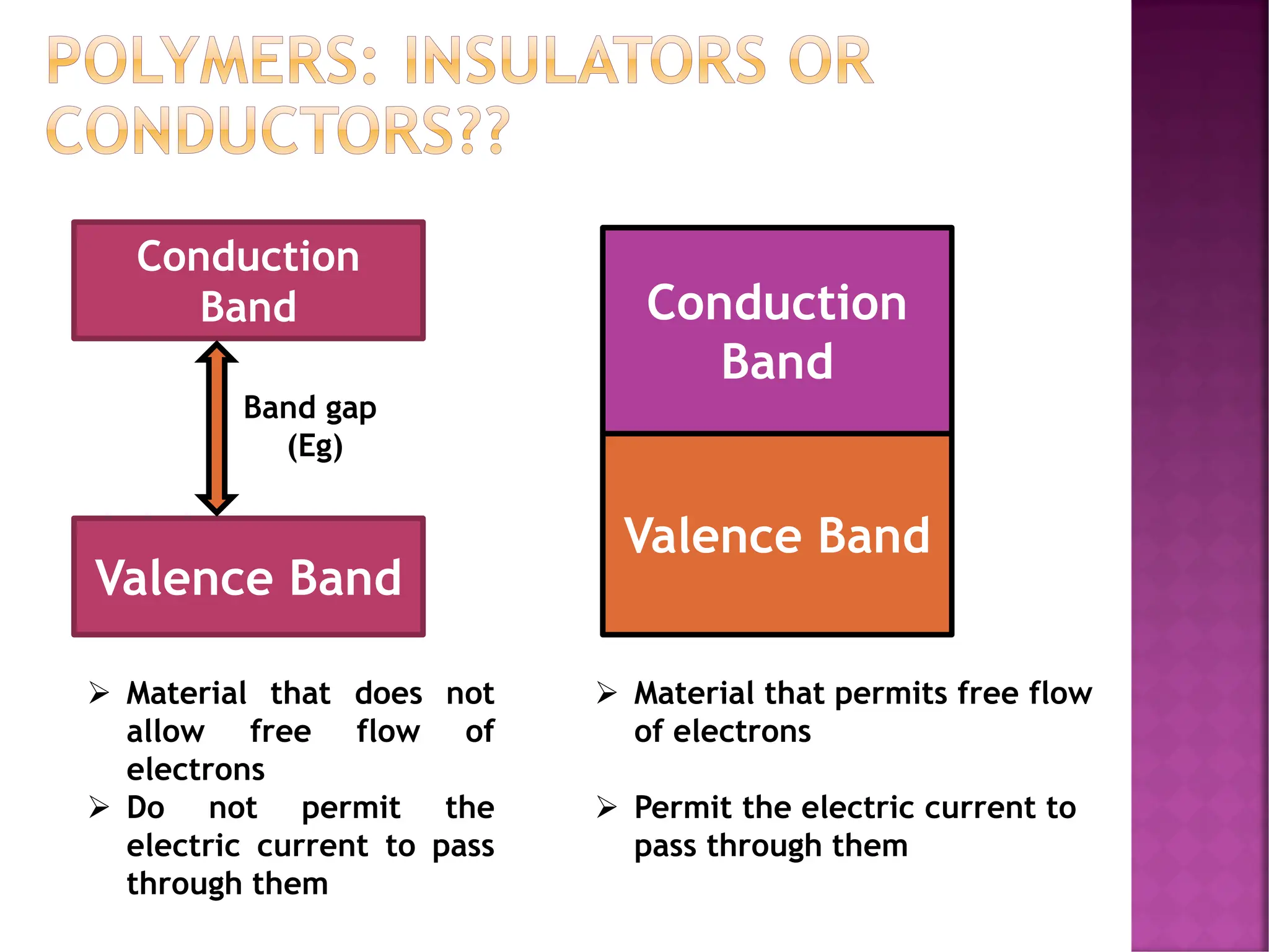 POLYMERS: INSULATORS OR
CONDUCTORS??
Conduction
Band
Valence Band
Band gap
(Eg)
Conduction
Band
Valence Band
➢ Material that does not
allow free flow of
electrons
➢ Do not permit the
electric current to pass
through them
➢ Material that permits free flow
of electrons
➢ Permit the electric current to
pass through them
 