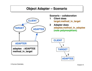 Adapter-6
© Gunnar Gotshalks
Object Adapter – Scenario
ADAPTER
ADAPTEE
TARGET
CLIENT
adaptee : ADAPTEE
method_in_target
Scenario – collaboration
1 Client does
target.method_in_target
2 Adapter does
adaptee.method_in_adaptee
(note polymorphism)
CLIENT
TARGET
ADAPTEE
1
2
 