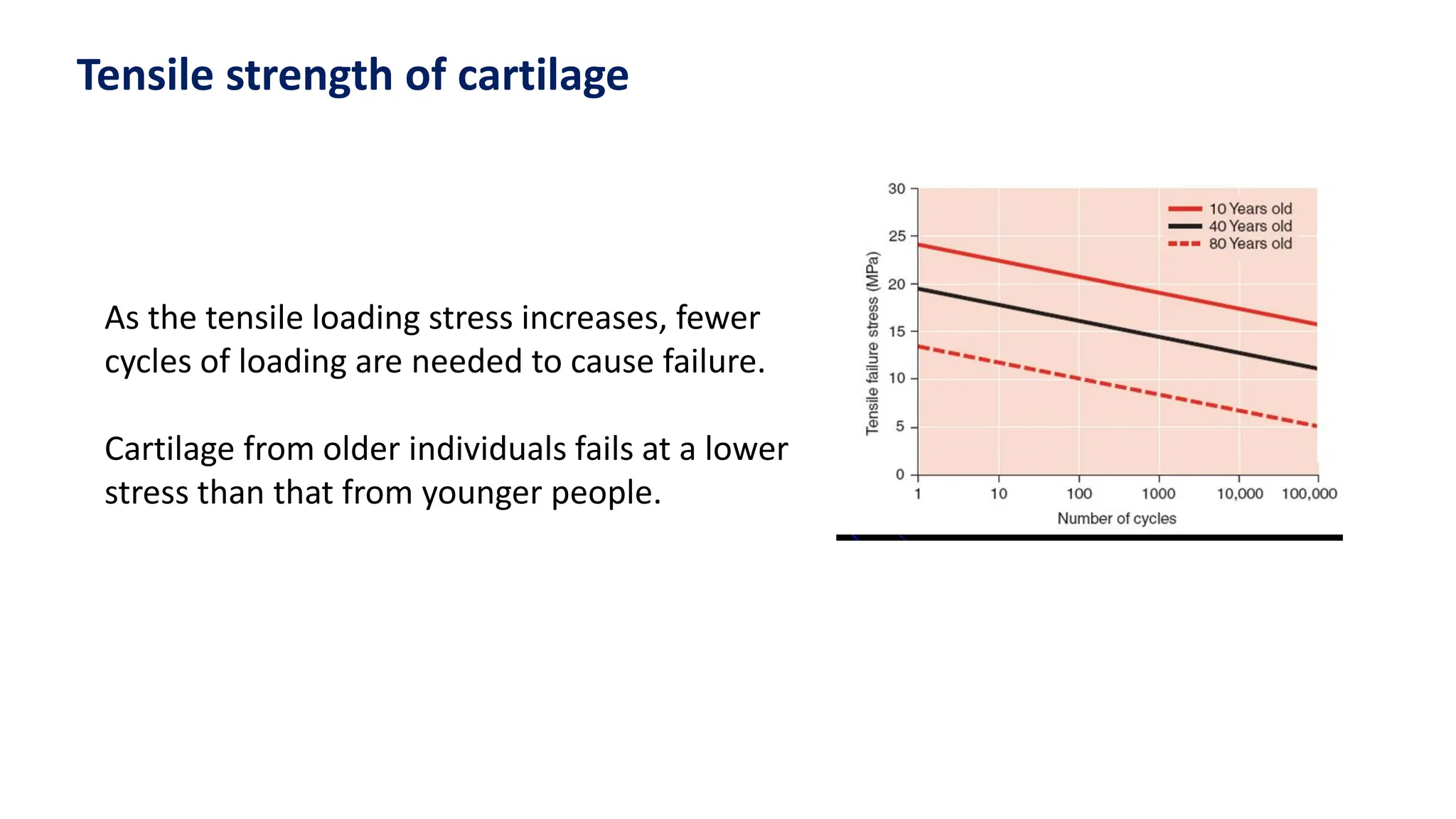 As the tensile loading stress increases, fewer
cycles of loading are needed to cause failure.
Cartilage from older individuals fails at a lower
stress than that from younger people.
Tensile strength of cartilage
 