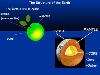 The Earth is like an Apple!
CRUST
(where we live)
MANTLE
CORE
The Structure of the Earth
CRUST
MANTLE
CORE
•Inner
•Outer
 